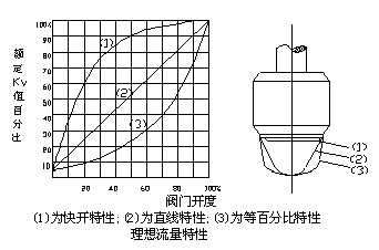 性能圖